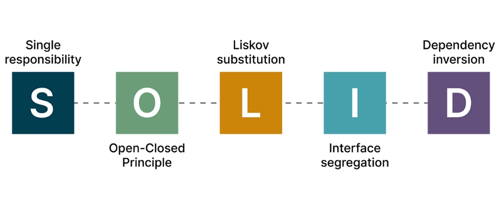 SOLID Principles Overview